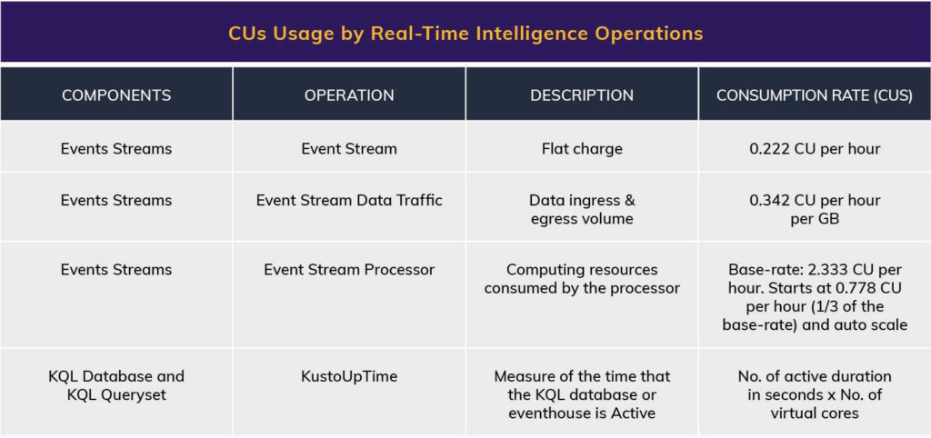 Microsoft Fabric Cost Table 4. CUs Usage by Fabric Data Factory Operations