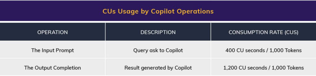 Microsoft Fabric Cost Table 6. CUs Usage by Copilot Operations