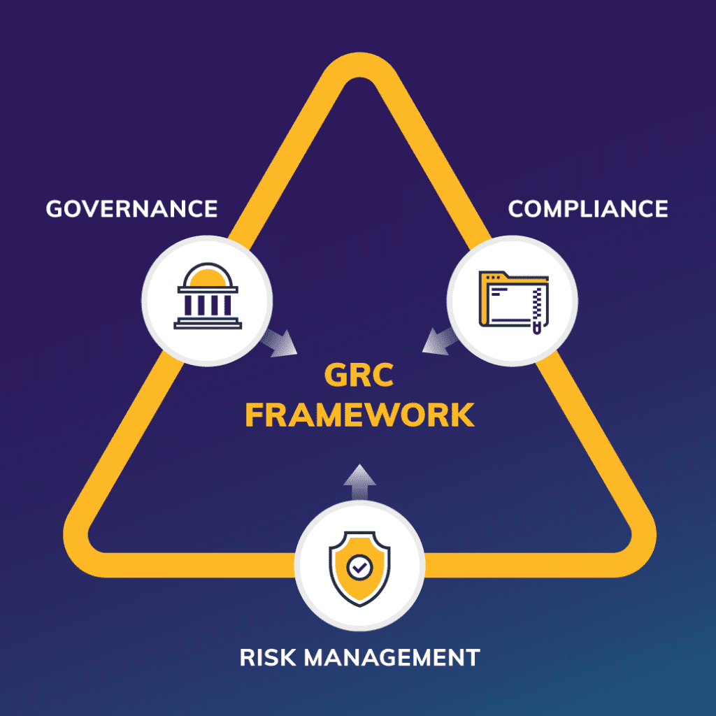 Graphic illustrating how governance, compliance and risk management all come together to form a GRC framework