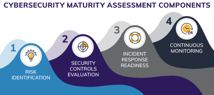 How to Stay Resilient With Cybersecurity Maturity Assessments
