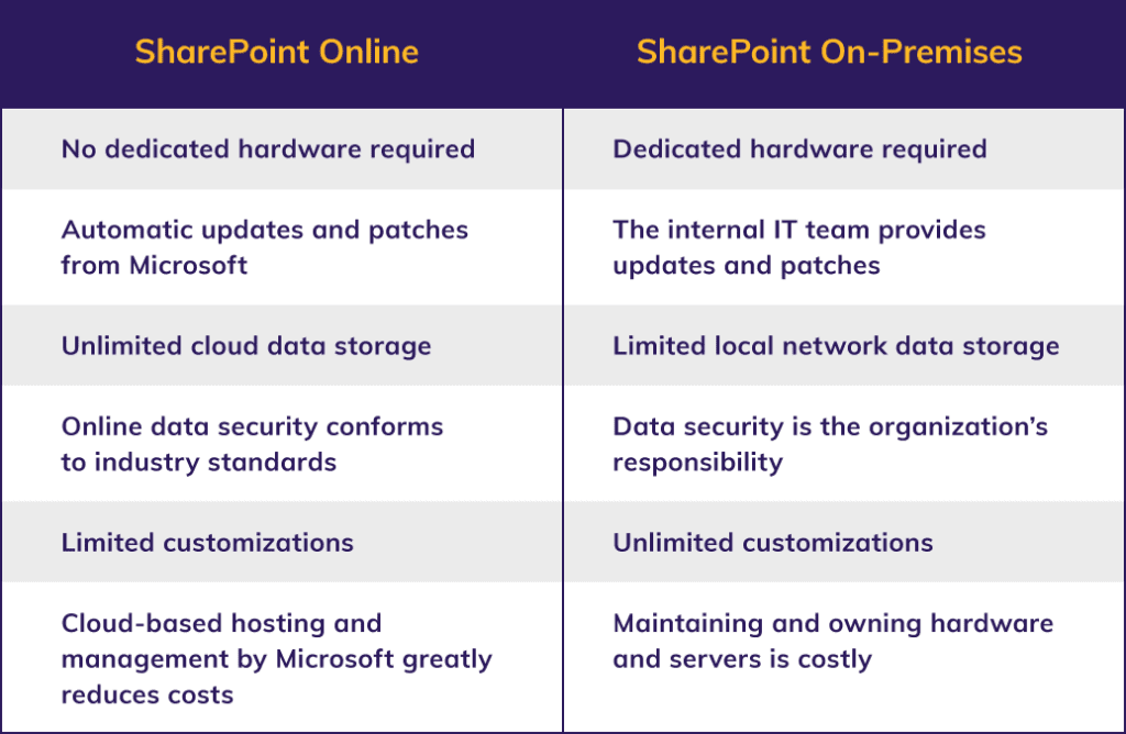 SharePoint Online vs. SharePoint on-premise comparison chart