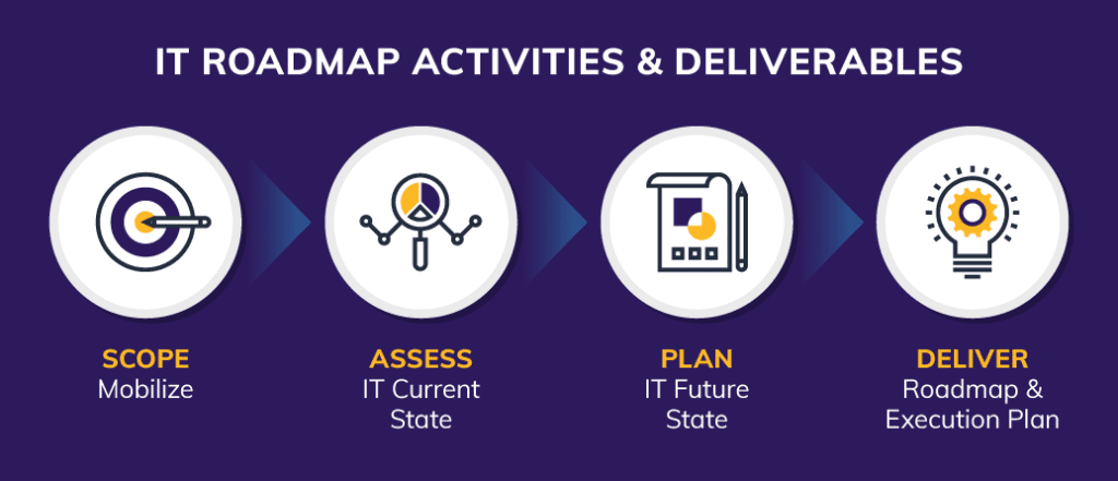 Simplified Roadmap Activities and Deliverables. Scope, Assess, Plan, Deliver