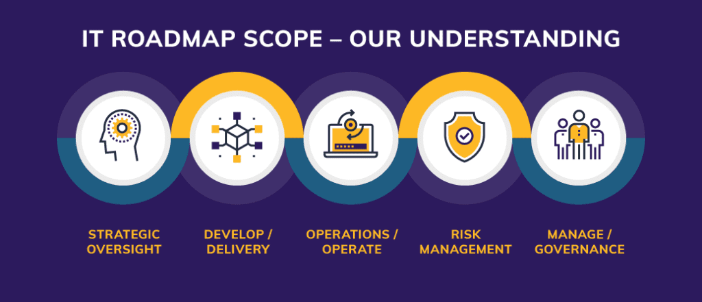 Simplified timeline of Centric's framework engagement. Strategic oversight, develop and delivery, operations, risk management, manage governance
