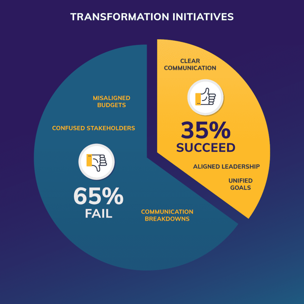 Transformation initiatives pie chart of success. 65 percent fail, 35 percent succeed