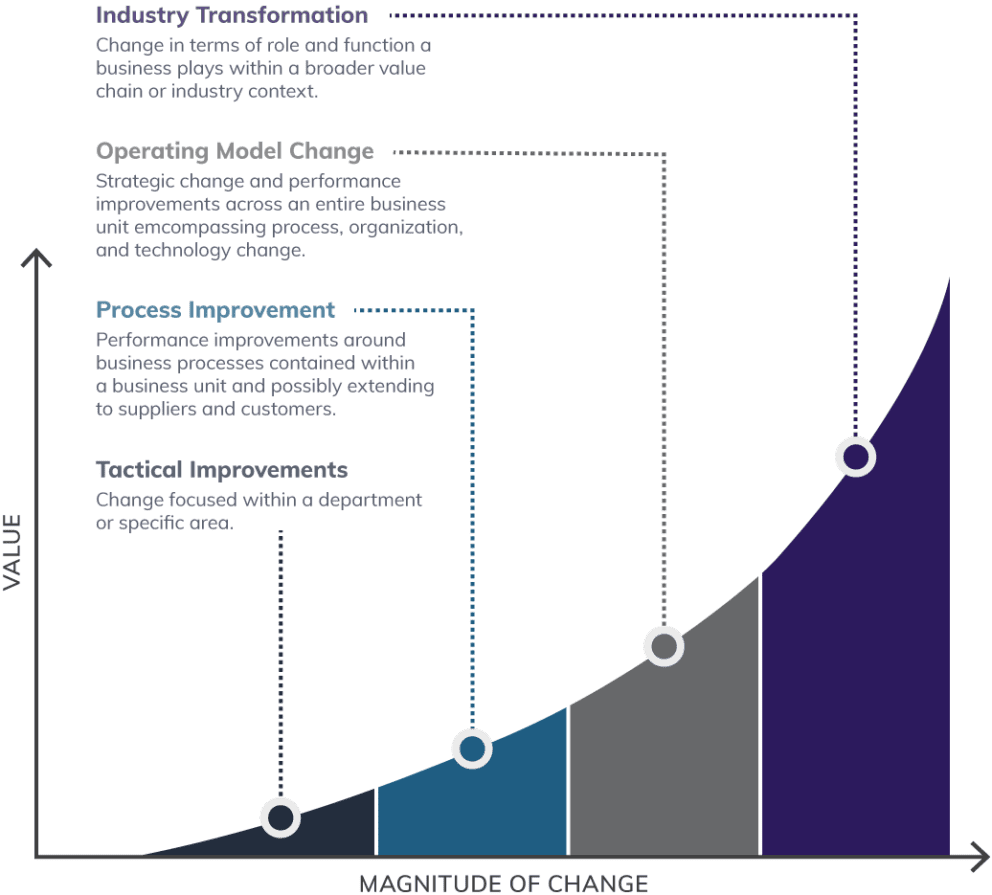 The Ultimate Guide to Process Transformation