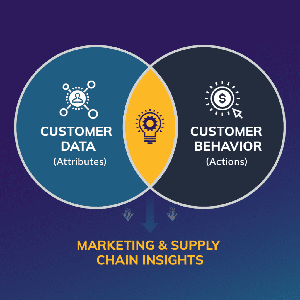 Venn diagram of how customer data and customer behavior come together to create insights.