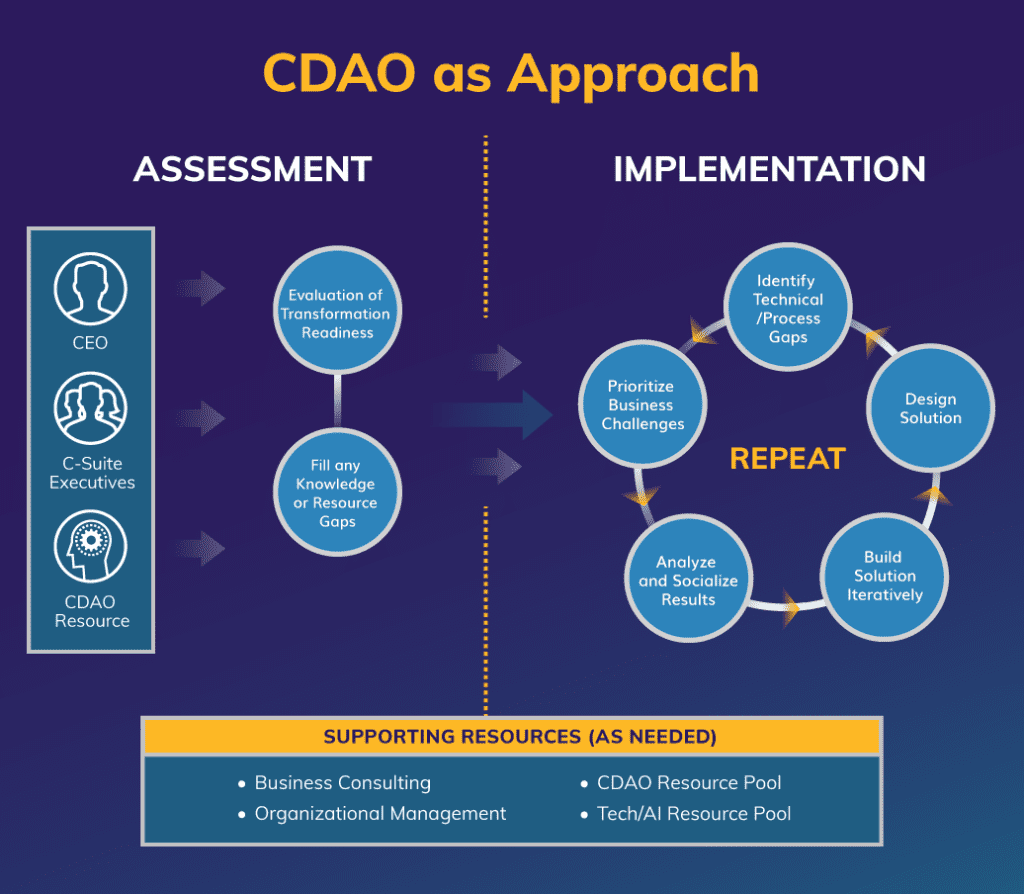 A diagram showing the CDAOaaS approach’s assessment and implementation phases.