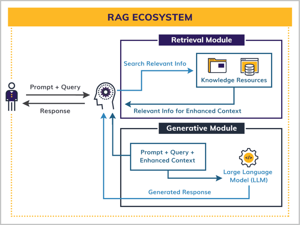 Figure 1: RAG architecture and process