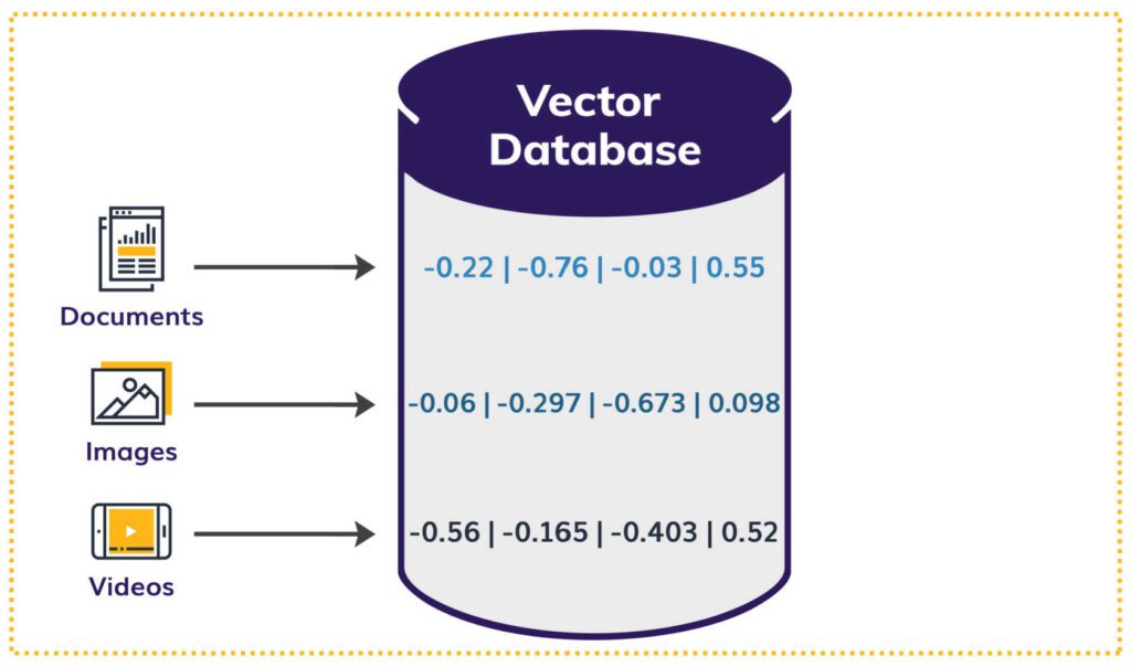 Figure 2: Embedding and vector database