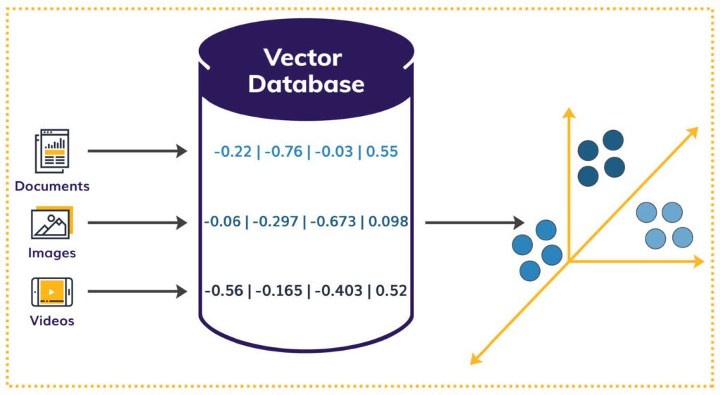 Figure 3: Visualize a vector database as dimensional space