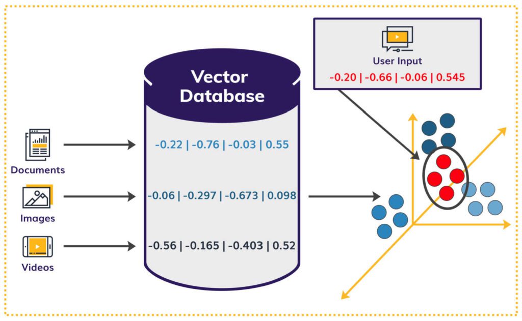Figure 4: Plot user input’s vector values in dimensional space