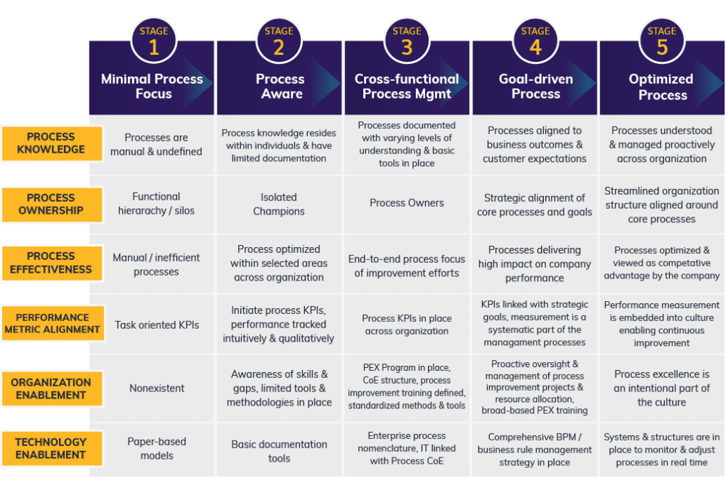 table of the Stages of process maturity, 1. minimal process focus, 2. Process Aware, 3. cross-functional process management, 4. goal-driven process, 5. optimized process