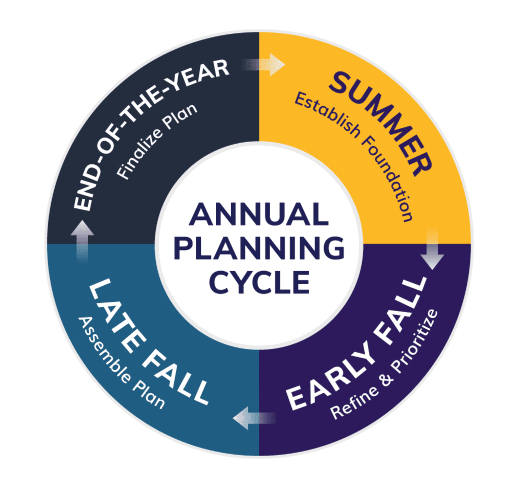 A cyclical look at the annual planning cycle seasonal progression