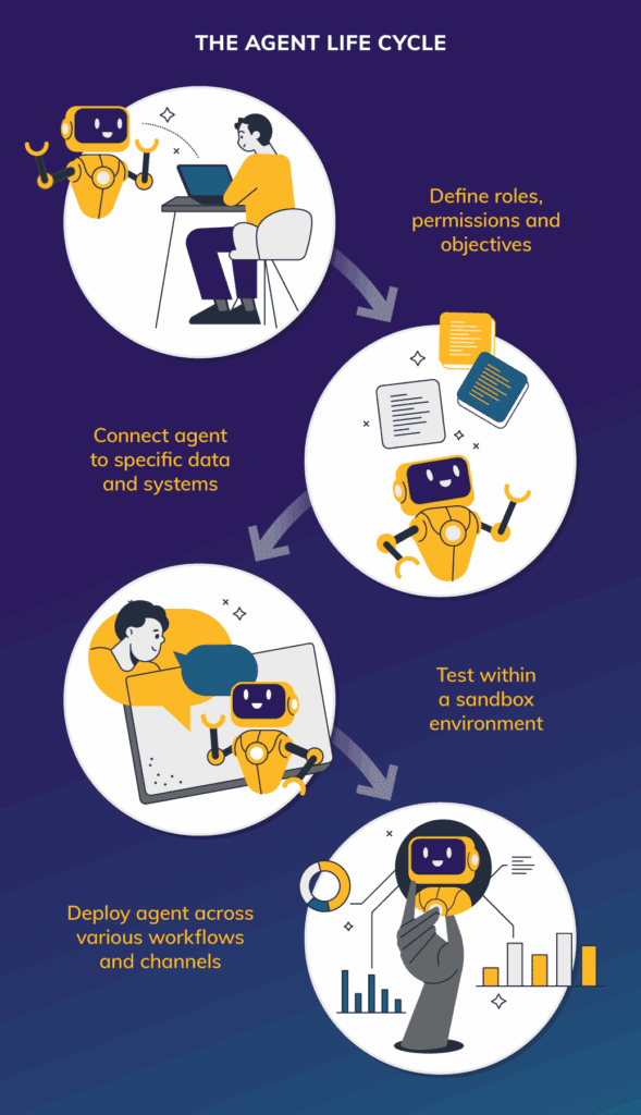 The Salesforce Agent life cycle
·      Define roles, permissions and objectives
·      Connect agent to specific data and systems
·      Test within a sandbox environment
·      Deploy agent across various workflows and channels