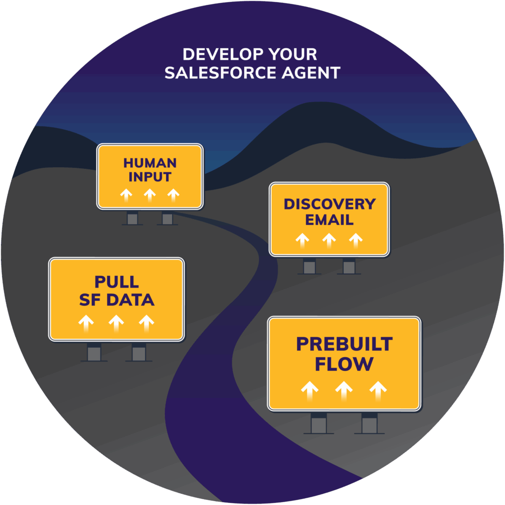 Illustration of roadmap show how to develop your salesforce agent (a use case): human input, discovery input, pull data, prebuilt flow