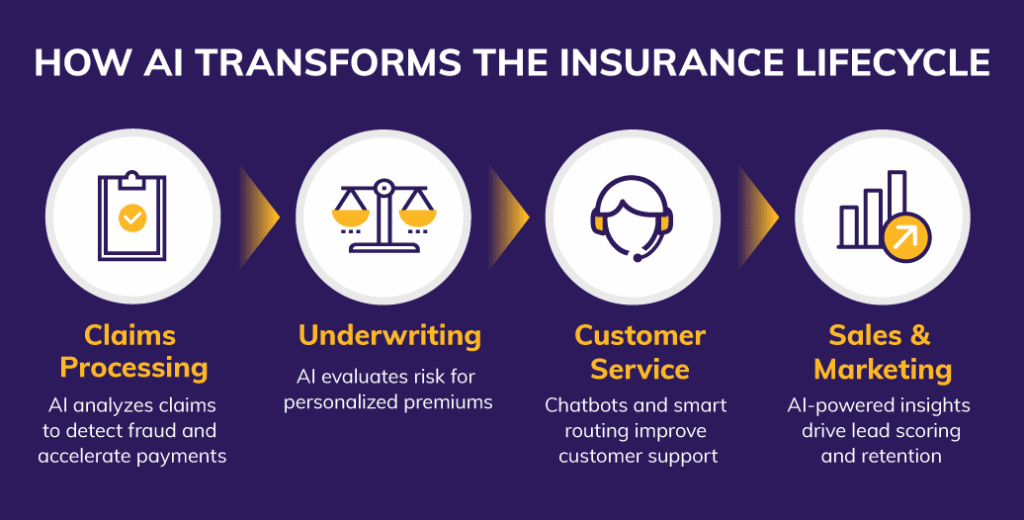 How AI Transforms the insurance lifecycle: claims processing, underwriting, customer service, sales and marketing