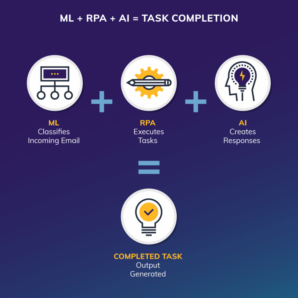 Image of ML learning classifying email + RPA executing tasks + AI creating a response = a completed task
