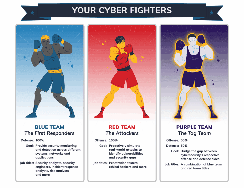 I. Choose Your Fighter: Blue vs. Red vs. Purple • Blue Team o Defense: 100% o The First Responders o Goal: Provide security monitoring and detection across different systems, networks and applications o Job titles: Security analysts, security engineers, incident response analysts, risk analysts and more • Red Team o Offense: 100% o The Attackers o Goal: Proactively simulate real-world attacks to identify vulnerabilities and security gaps o Job titles: Penetration testers, ethical hackers and more • Purple Team o Offense: 50% o Defense: 50% o The Tag Team o Goal: Bridge the gap between cybersecurity’s respective offense and defense sides o Job titles: A combination of blue team and red team titles 