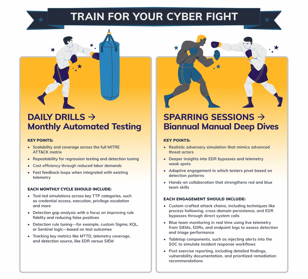 III. Your Training Schedule for the Cyber Fight A. Daily Drills → Monthly Automated Testing a. Design Suggestion: Represented by a punching bag b. Key points i. Scalability and coverage across the full MITRE ATT&CK matrix ii. Repeatability for regression testing and detection tuning iii. Cost efficiency through reduced labor demands iv. Fast feedback loops when integrated with existing telemetry c. Each monthly cycle should include: i. Tool-led simulations across key TTP categories, such as credential access, execution, privilege escalation and more ii. Detection gap analysis with a focus on improving rule fidelity and reducing false positives iii. Detection rule tuning—for example, custom Sigma, KQL, or Sentinel logic—based on test outcomes iv. Tracking key metrics like MTTD, telemetry coverage, and detection source, like EDR versus SIEM B. Sparring Sessions → Biannual Manual Deep Dives a. Design Suggestion: Two boxers in a ring b. Key points i. Realistic adversary simulation that mimics advanced threat actors ii. Deeper insights into EDR bypasses and telemetry weak spots iii. Adaptive engagement in which testers pivot based on detection patterns iv. Hands-on collaboration that strengthens red and blue team skills c. Each engagement should include: i. Custom-crafted attack chains, including techniques like process hollowing, cross-domain persistence, and EDR bypasses through direct system calls ii. Blue team monitoring in real time using live telemetry from SIEMs, EDRs, and endpoint logs to assess detection and triage performance iii. Tabletop components, such as injecting alerts into the SOC to simulate incident response workflows iv. Postexercise reporting, including detailed findings, vulnerability documentation, and prioritized remediation recommendations 