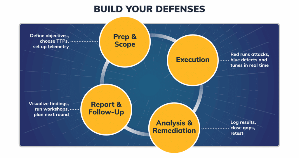 Build Your Defenses a. Prep & Scope: Define objectives, choose TTPs, set up telemetry b. Execution: Red runs attacks, blue detects and tunes in real time c. Analysis & Remediation: Log results, close gaps, retest d. Report & Follow-Up: Visualize findings, run workshops, plan next round 