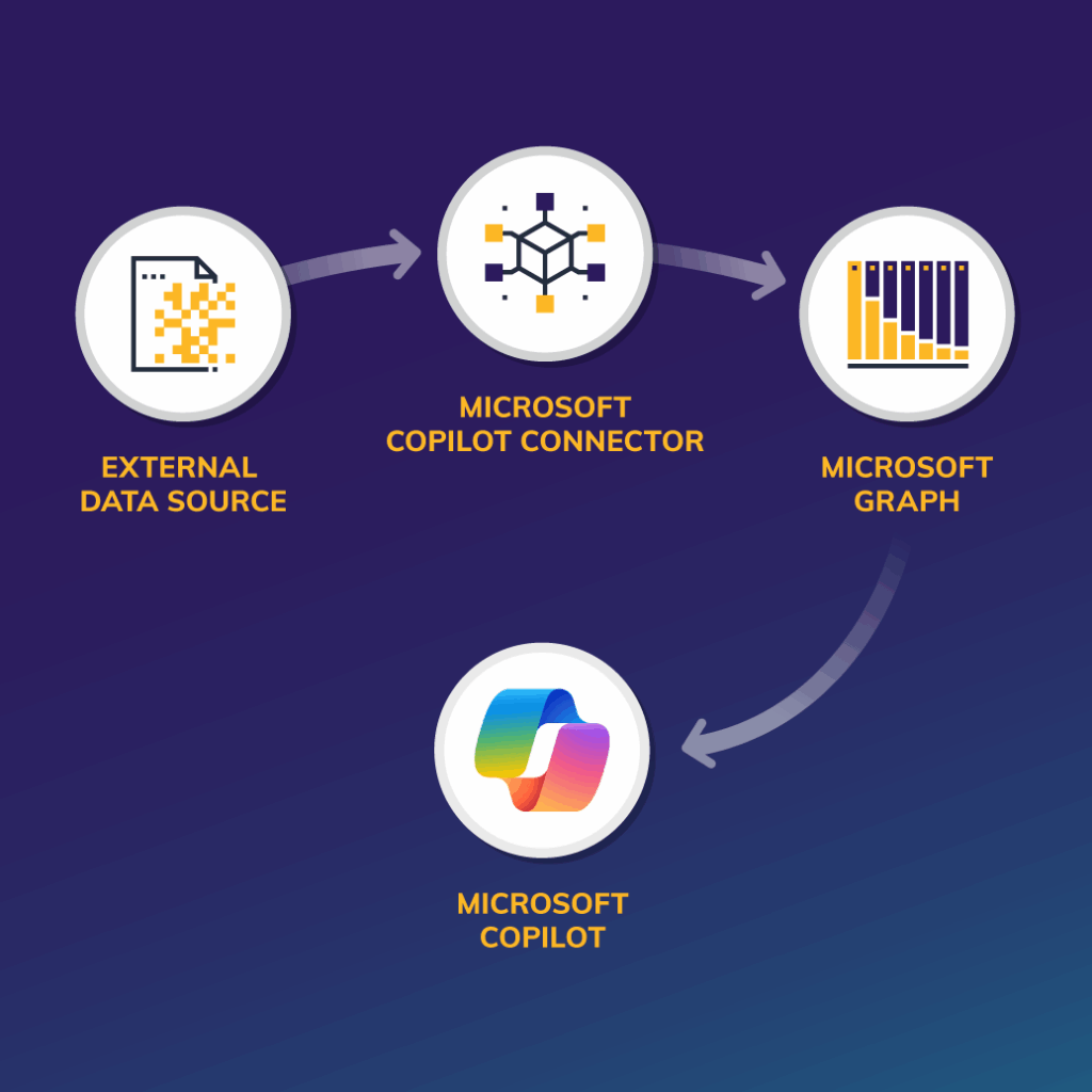 An architecture diagram of the Microsoft 365 Copilot connectors workflow that shows data flowing from an external data source to Microsoft Copilot Connector to Microsoft Graph and finally into Microsoft Copilot.