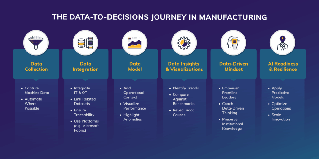 Graphic Image: the data-to-decisions journey in manufacturing. Data collection, data integration, data model, data insights and visualization, data-driven mindset. ai readiness and resilience