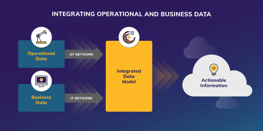 Graphic Image: Integrating Operational and Business data through OT and IT networks to create actionable information.