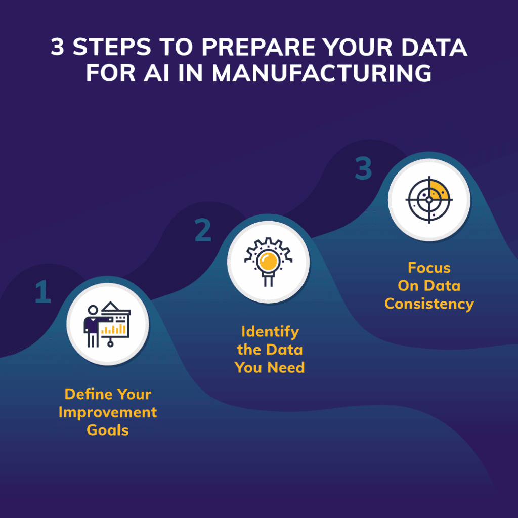 Graphic image: 3 steps to prepare your data for AI in Manufacturing. 1. Define your improvement goals, 2. Identify the data you need, 3. Focus on data consistency