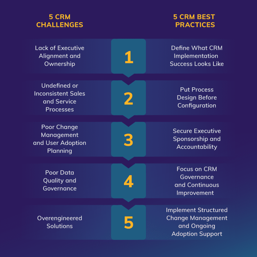 5 CRM challenges and their corresponding best practices. 