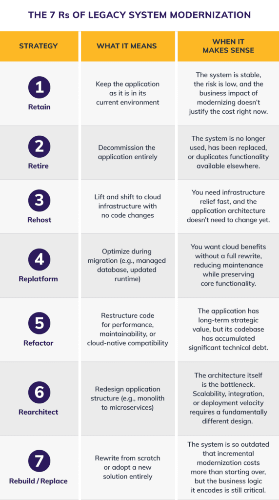 The seven strategies listed are Retain, Retire, Rehost, Replatform, Refactor, Rearchitect, and Rebuild/Replace, each paired with a brief explanation and guidance on when the approach is appropriate.