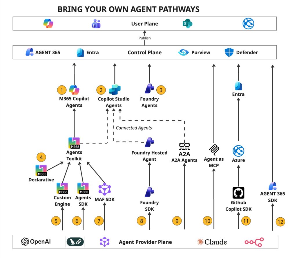 A diagram of the 12 bring your own agents pathways showing Microsoft-native build paths, M365 agents toolkit paths, hosted agents in Foundry Agent Service path, advanced protocol paths, and advanced pro-code paths across the agent provider, control and user planes. 