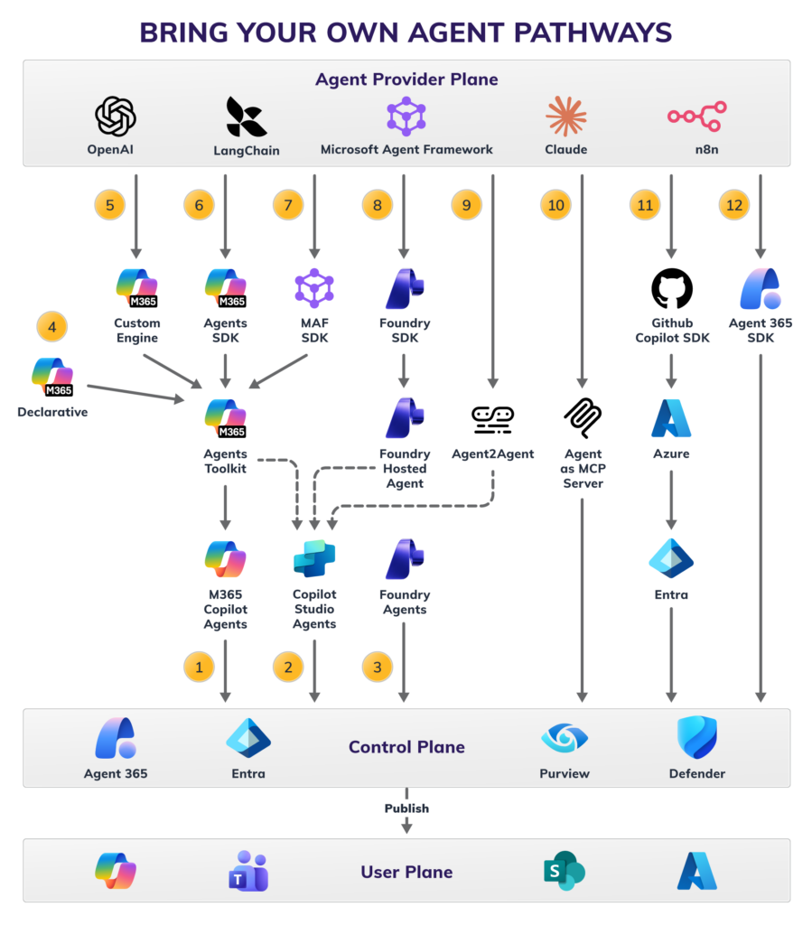 A diagram of the 12 bring your own agents pathways showing Microsoft-native build paths, M365 agents toolkit paths, hosted agents in Foundry Agent Service path, advanced protocol paths, and advanced pro-code paths across the agent provider, control and user planes.