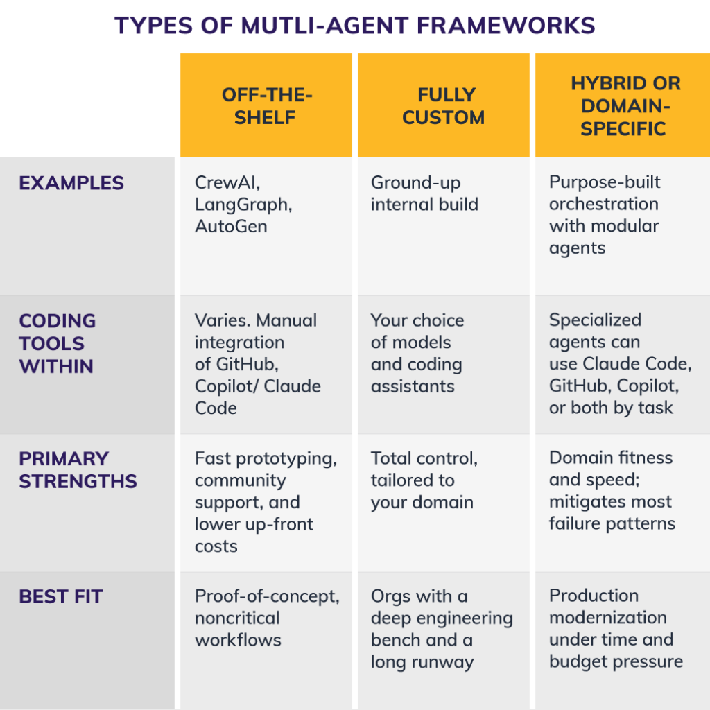 Graphic of types of multi-agent frameworks (off-the-shelf, fully custom, and hybrid/domain-specific) with examples, primary strengths, and best fits.