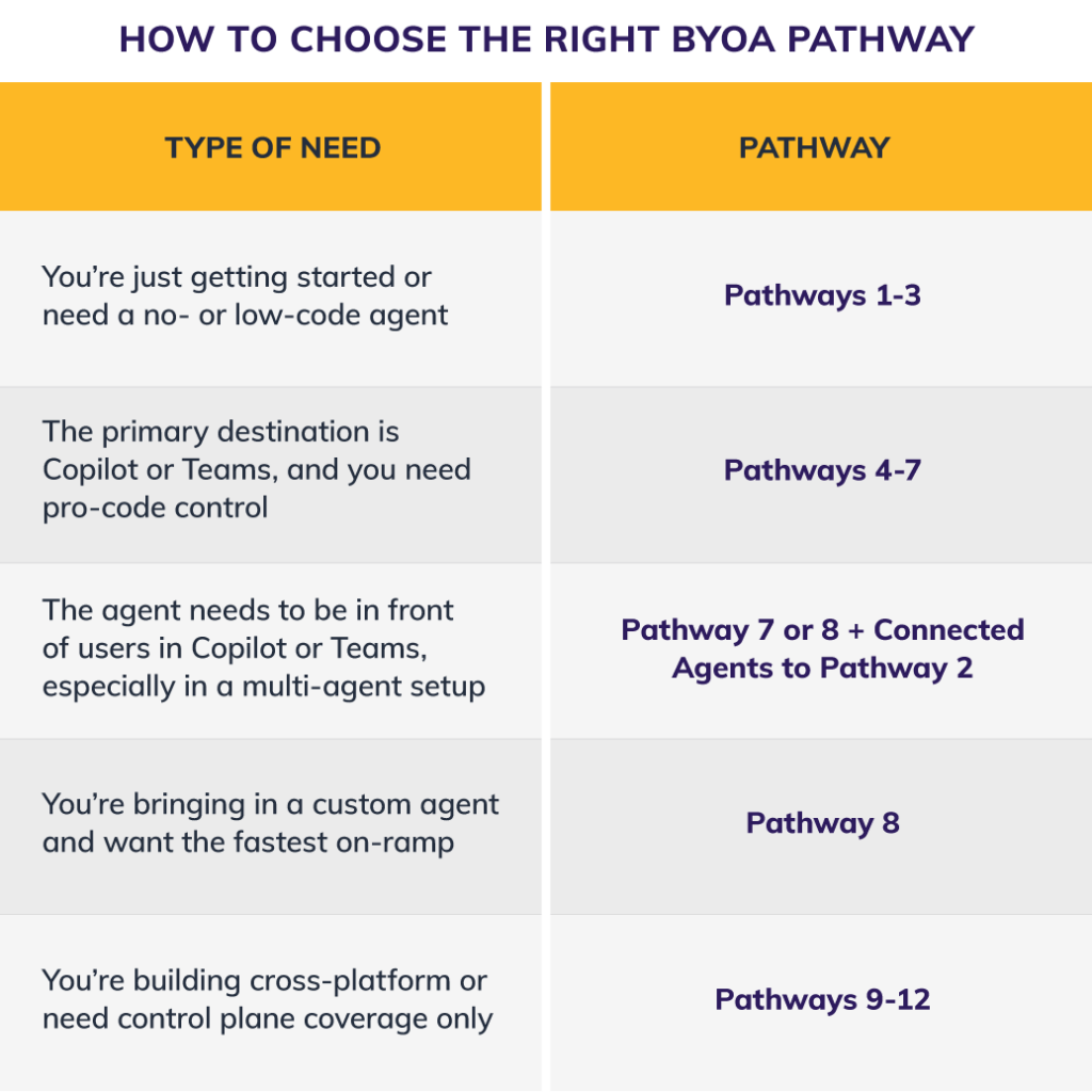 A table titled “How to Choose the Right Microsoft Agent Framework” with guidance on which pathway best fits your type of need.