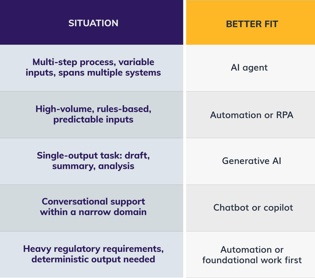 Agentic AI vs. Generative AI? Start With the Business Problem Before ...