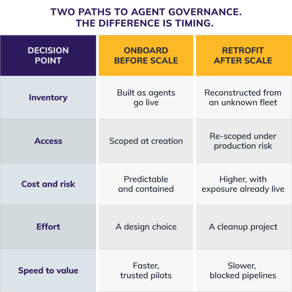 A graphic titled “Implementing AI Agent Governance Before vs. After Scaling.” The graphic shows five decision points — inventory, access, cost and risk, effort, and speed to value — and compares onboarding before scaling to retrofitting after scaling across these five areas. 