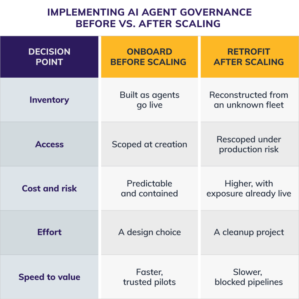 A graphic titled “Implementing AI Agent Governance Before vs. After Scaling.” The graphic shows five decision points — inventory, access, cost and risk, effort, and speed to value — and compares onboarding before scaling to retrofitting after scaling across these five areas.