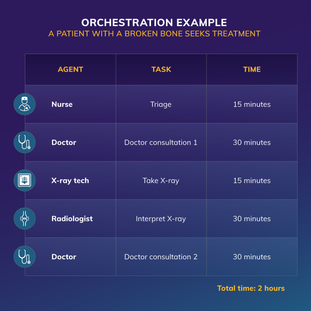 An example of AI orchestration in an emergency room when a patient with a broken bone comes in for treatment. The agents (nurse, doctor, X-ray tech, radiologist) each perform a task in the process.