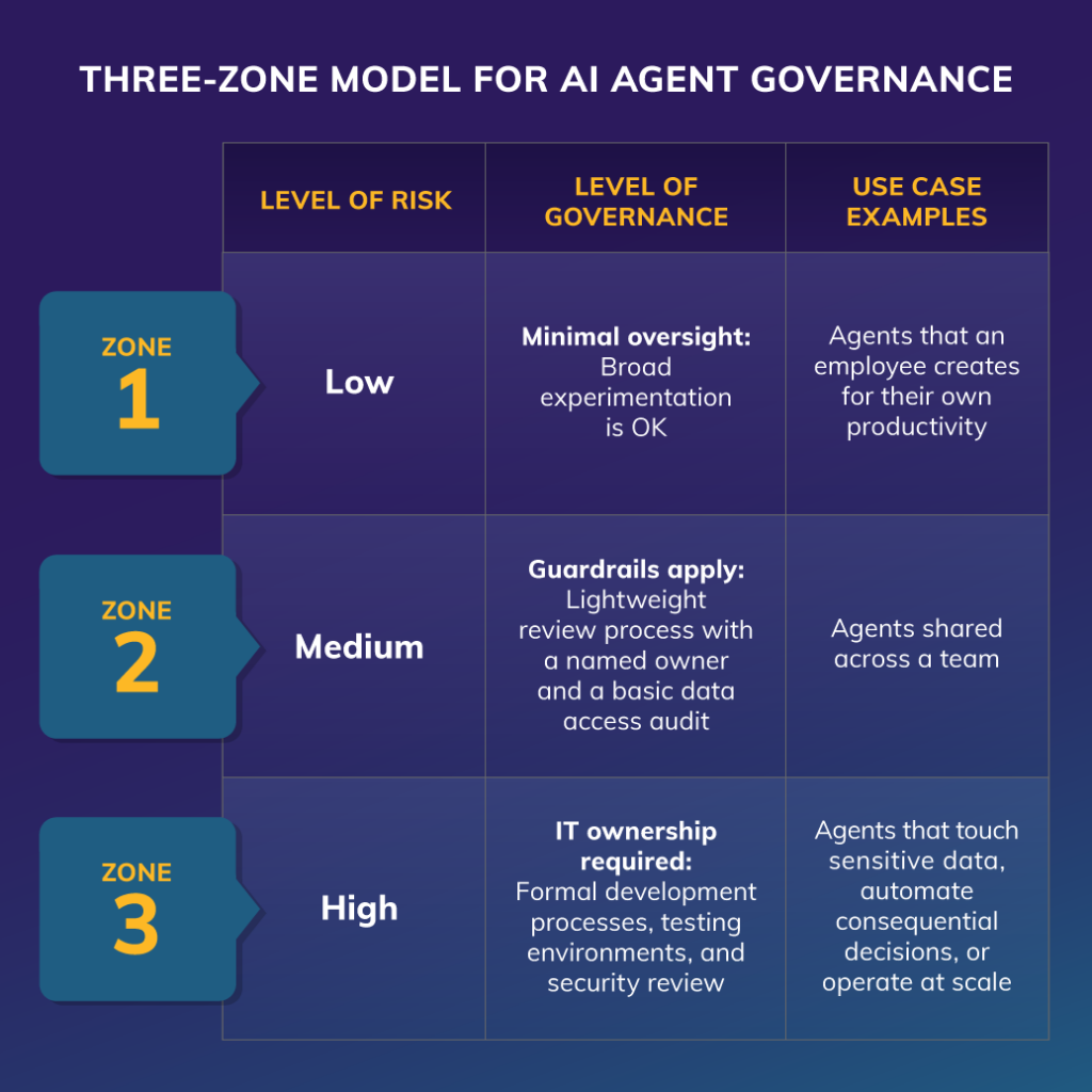 A three-zone model for AI agent governance. Zone 1 is for personal productivity agents: the risk is low, and the level of governance is broad experimentation. Zone 2 is for team solutions: the risk is medium, and guardrails apply. Zone 3 is for business-critical agents: the risk is high, and IT ownership is required.