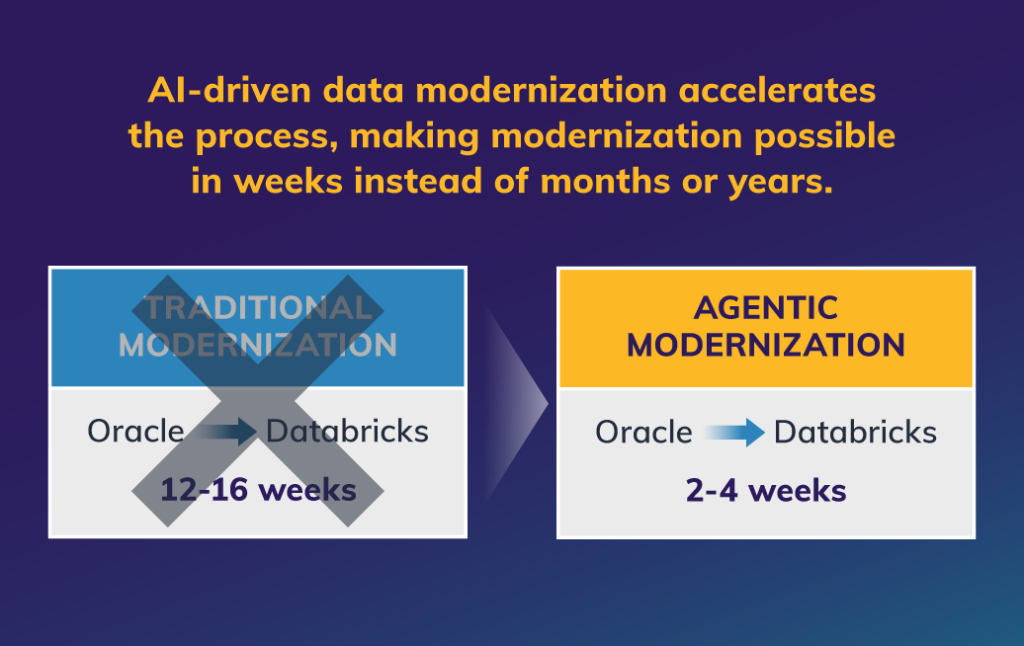 A slide on the left that reads: Traditional Modernization Oracle to Databricks, 12–16 weeks. A slide on the right that reads: Agentic Modernization Oracle to Databricks, 2–4 weeks.