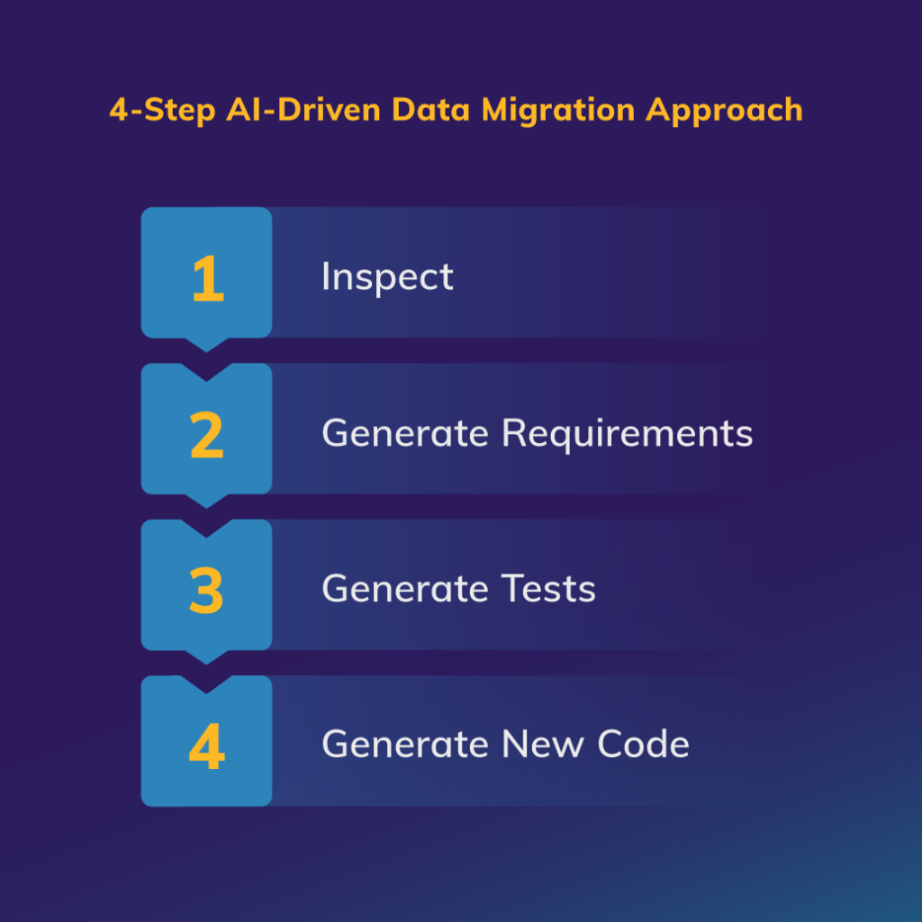 4-step AI-driven data migration approach. 1: Inspect. 2: Generate Requirements. 3: Generate Tests. 4: Generate New Code.