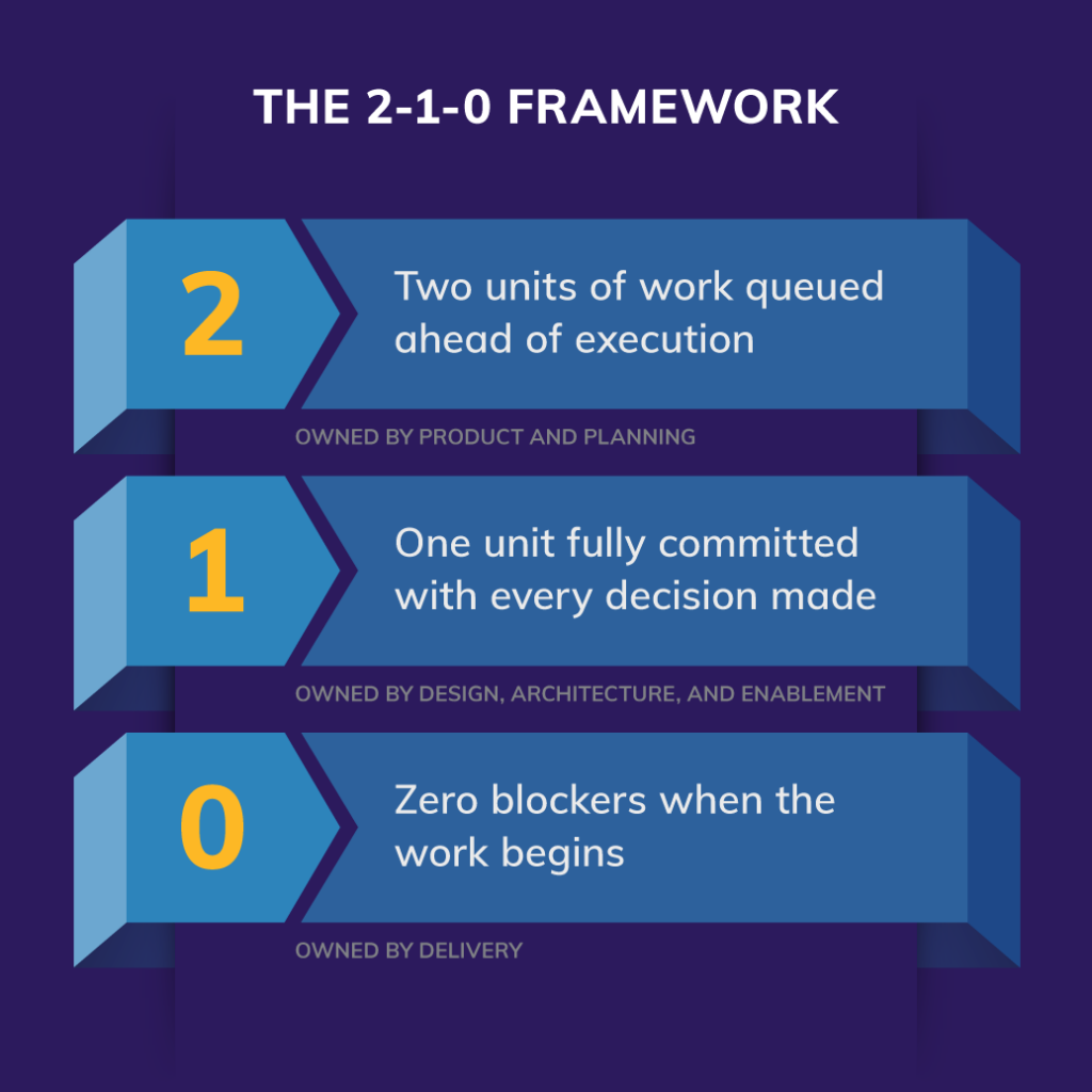 The 2-1-0 Framework: 2 units queued, 1 unit committed, 0 blockers at work start — by Product, Design, and Delivery.