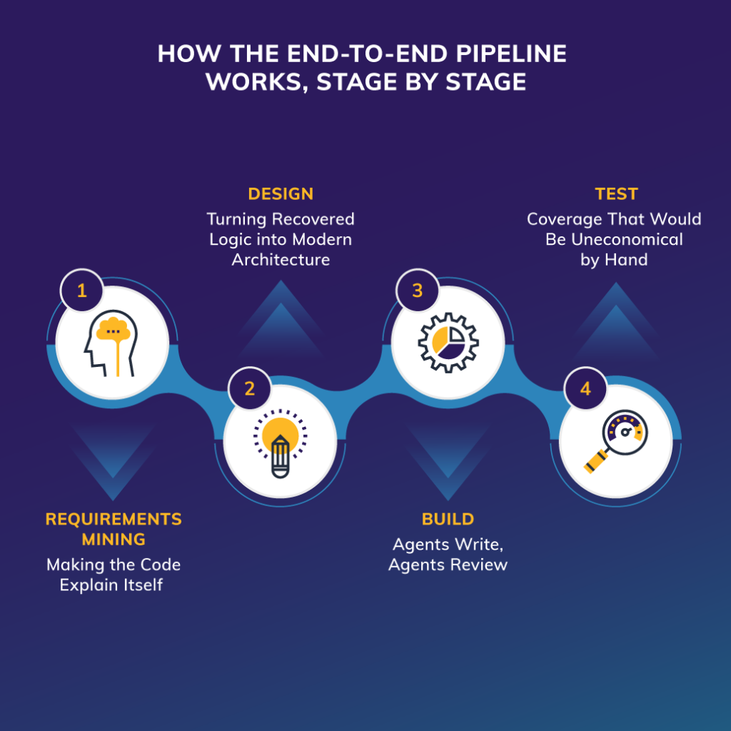 Infographic titled "How the End-to-End Pipeline Works, Stage by Stage," showing a four-step process with connected circular icons: 1) Requirements Mining – Making the Code Explain Itself, 2) Design – Turning Recovered Logic into Modern Architecture, 3) Build – Agents Write, Agents Review, 4) Test – Coverage That Would Be Uneconomical by Hand.