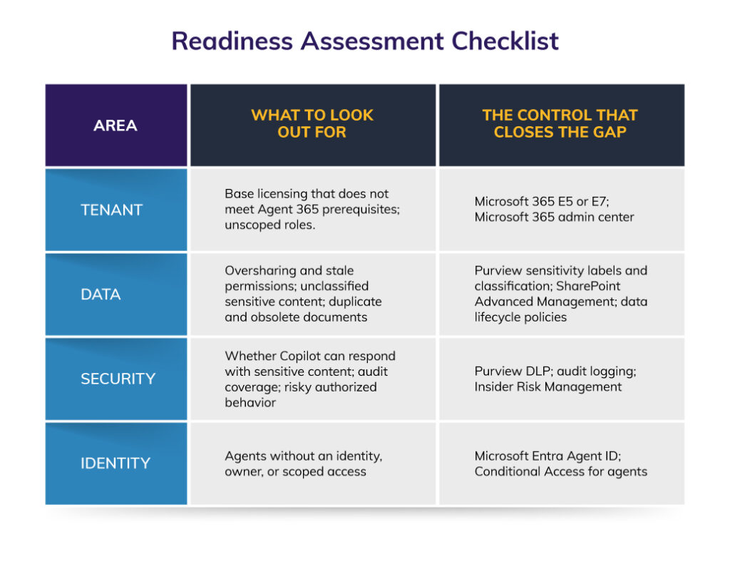 A four-part readiness checklist — Tenant, Data, Security, and Identity — mapping common Agent 365 gaps to the Microsoft controls that close them.