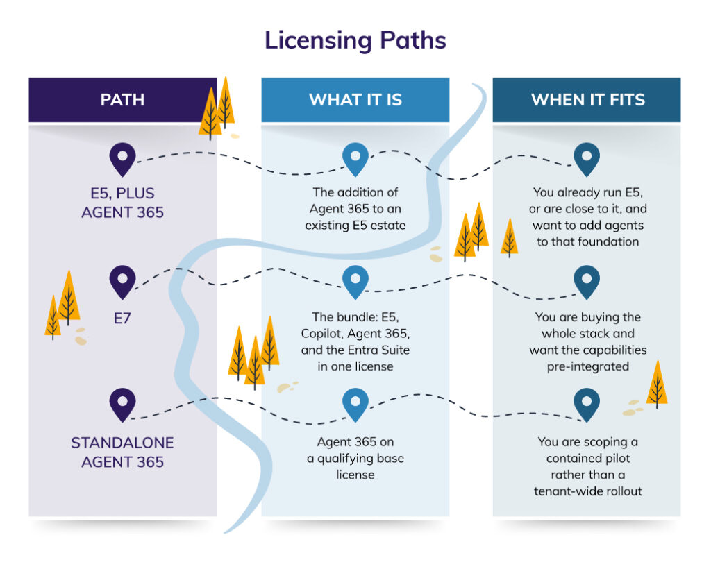 Table comparing three licensing paths to Agent 365 — E5 Plus Agent 365, E7, and Standalone — showing what each includes and when it fits.