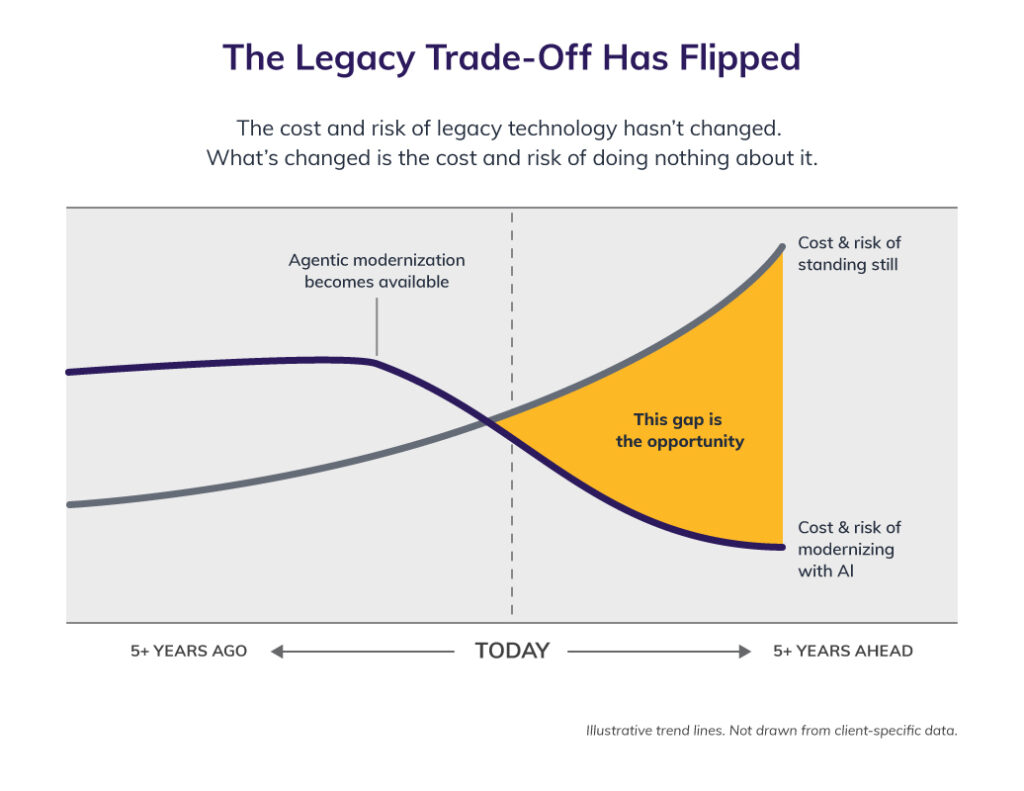 Chart showing the cost of standing still rising while the cost of modernizing with AI falls, crossing at today and opening an 'opportunity gap.'
