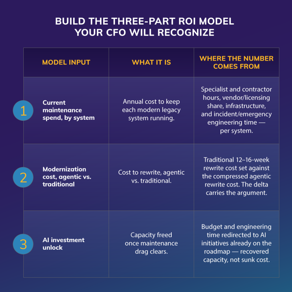 Table titled 'Build the Three-Part ROI Model Your CFO Will Recognize' listing three model inputs: 1) Current maintenance spend by system, 2) Modernization cost comparing agentic vs. traditional rewrite, 3) AI investment unlock from freed capacity — each with a description and data source.